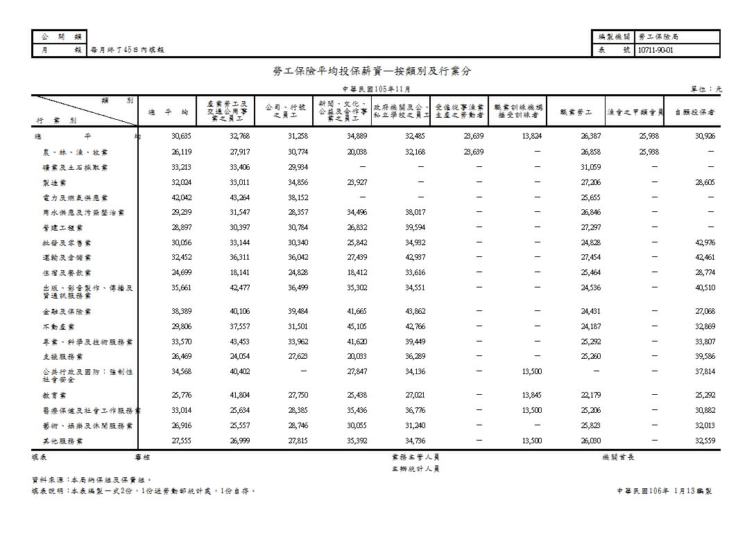 勞工保險平均投保薪資—按類別及行業分第1頁圖表